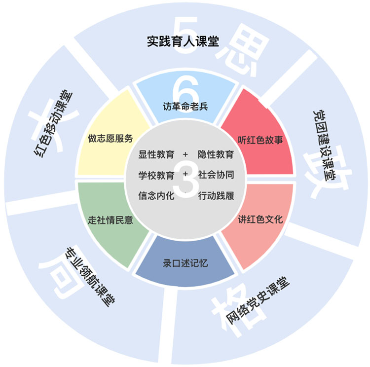 “00后”對(duì)話“00后”老兵： “大思政課”格局下“365”紅色文化育人實(shí)踐——基于221位老兵的口述訪談